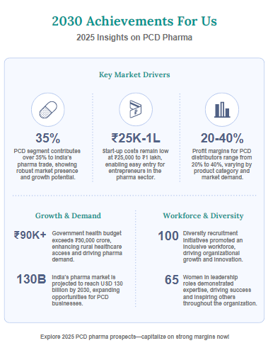 PCD Pharma Growth trends. ai generated pic