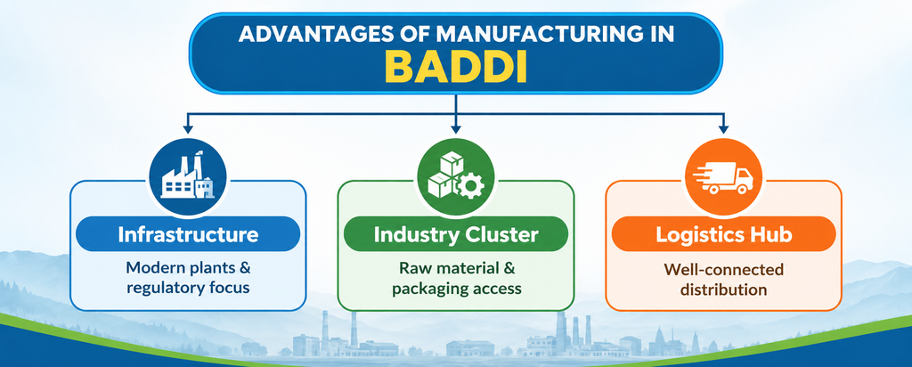 Top 10 Third Party Pharma Manufacturers in Baddi Third Party Pharma Manufacturers in Baddi - Top 10 Third Party Pharma Manufacturers in Baddi