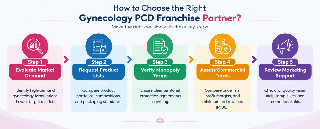 Top 10 Gynae PCD Companies in Chandigarh Top 10 Gynae PCD Companies in Chandigarh - Top 10 Gynae PCD Companies in Chandigarh